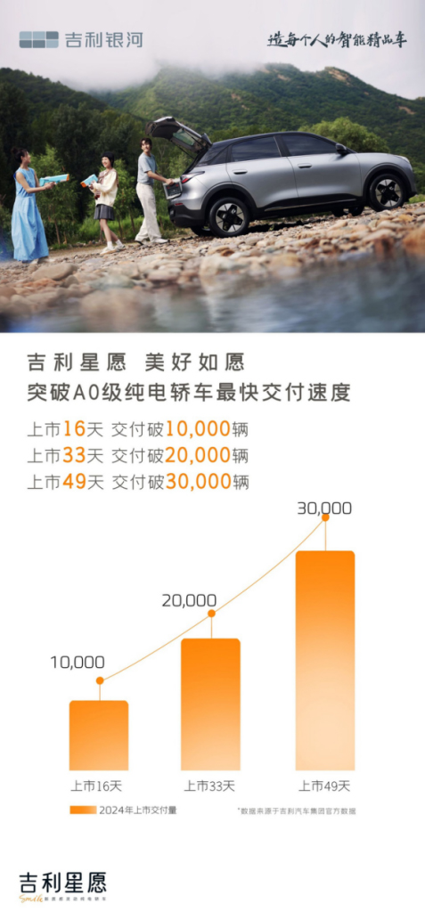 吉利星愿A0级新星，49天交付破3万，性价比风暴席卷市场