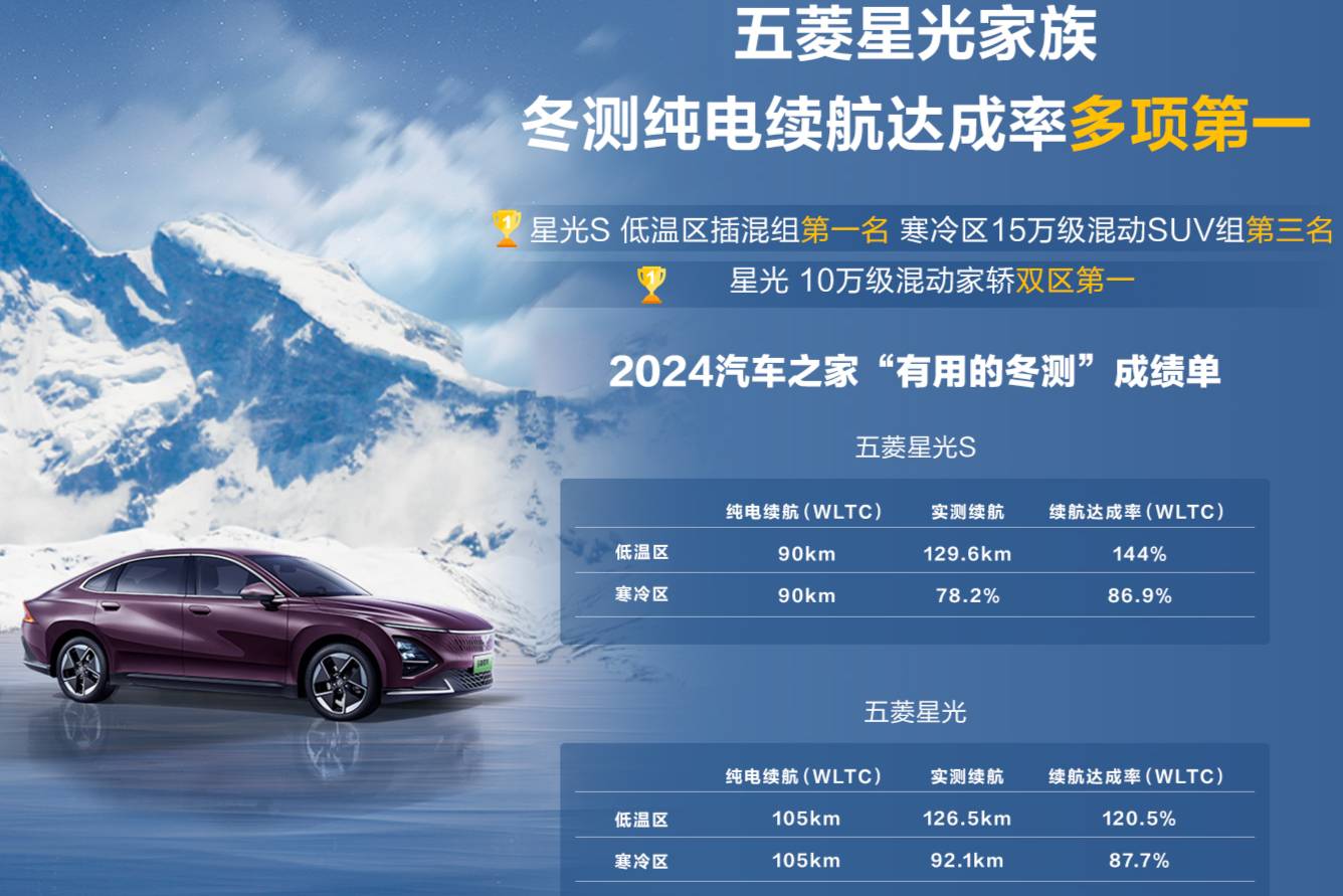 2024汽車之家冬測成績揭曉，五菱星光家族斬獲多項(xiàng)第一