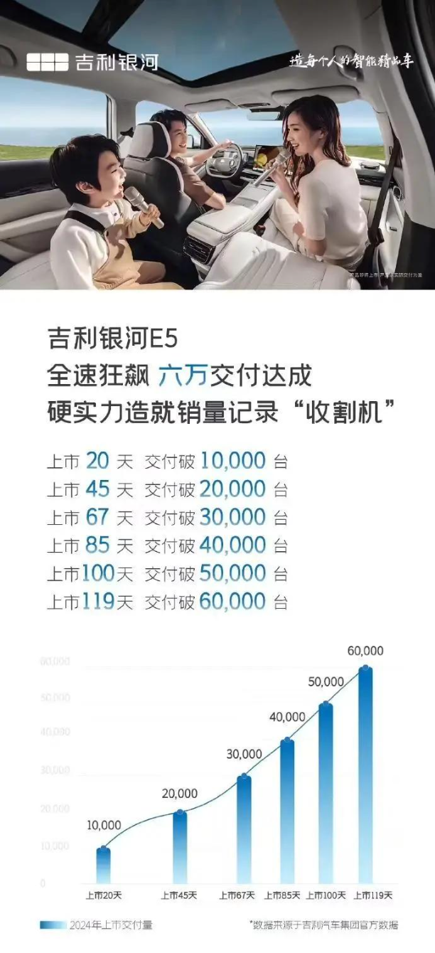 银河E5上市即爆款，119天交付6万！它值得入手的地方是什么