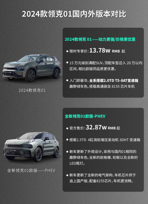欧版领克01热销欧洲市场，国内消费者畅享置换补贴