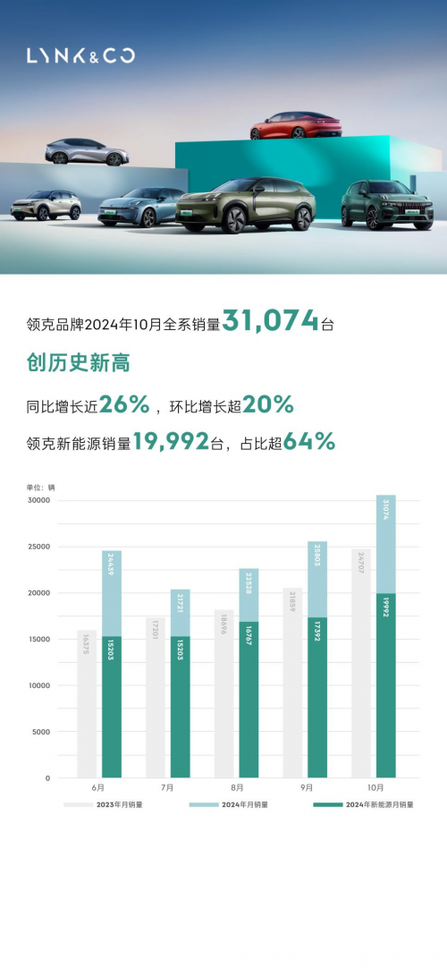 领克新能源，占比超64%，销量与口碑双丰收