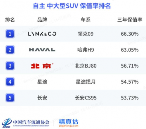 领克09：高保值率的背后，是出色品质的彰显