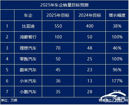 2025年车企销量目标预测：鸿蒙智行要冲击百万？