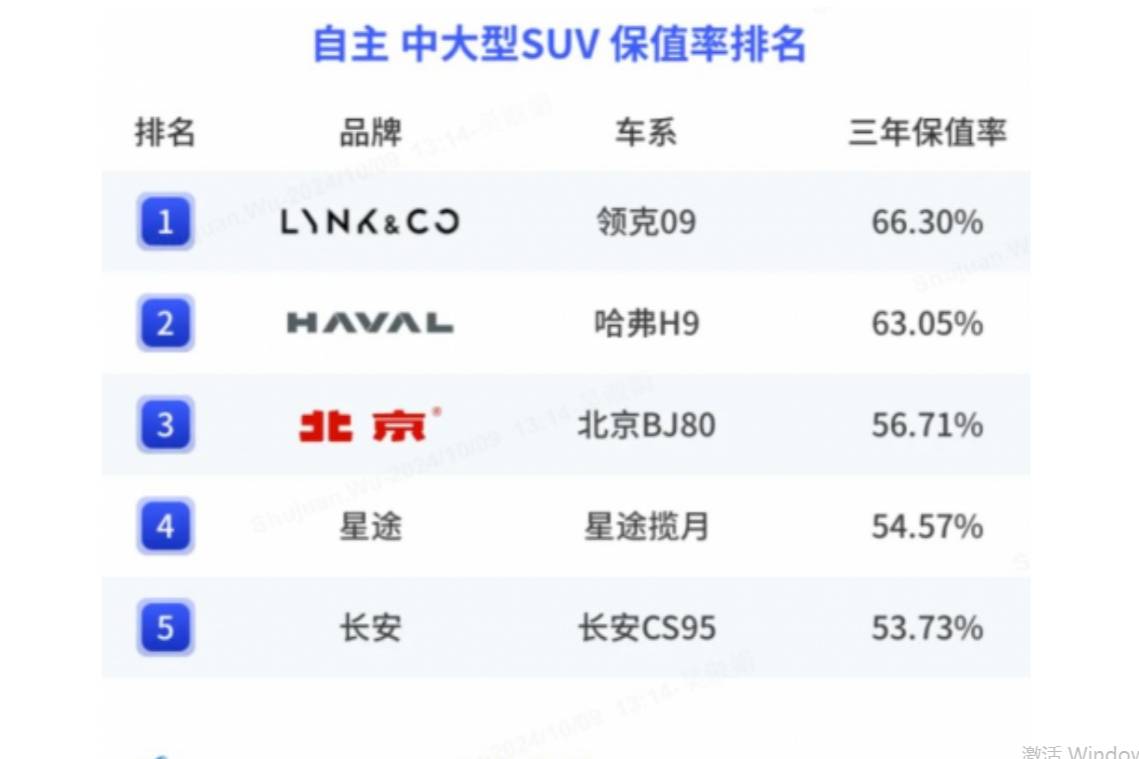 領克09，用高保值率書寫汽車價值傳奇