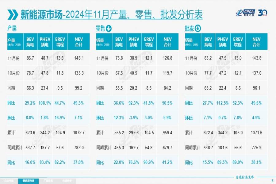 2025.7万辆！乘联会11月最新数据