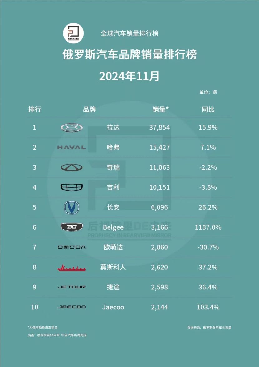 俄罗斯主流品牌和车型销量排行榜 | 2024年11月