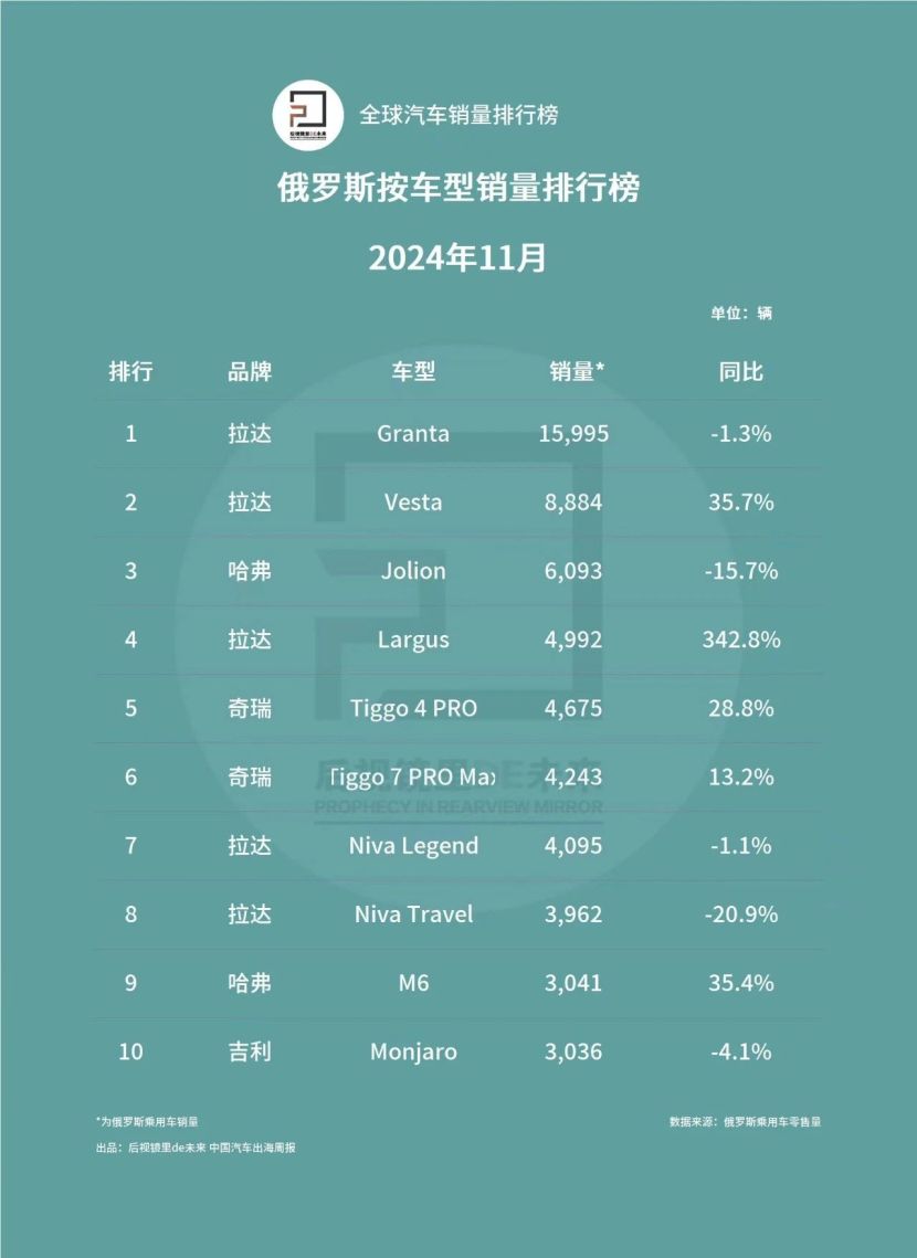 俄罗斯主流品牌和车型销量排行榜 | 2024年11月