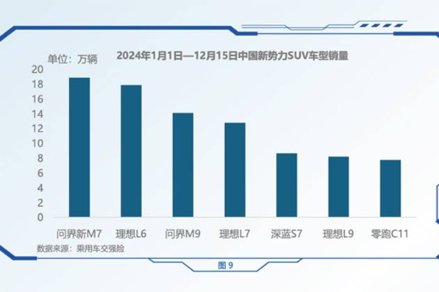 霸榜一年終成王！中汽研報告：問界新M7拿下新勢力銷量第一