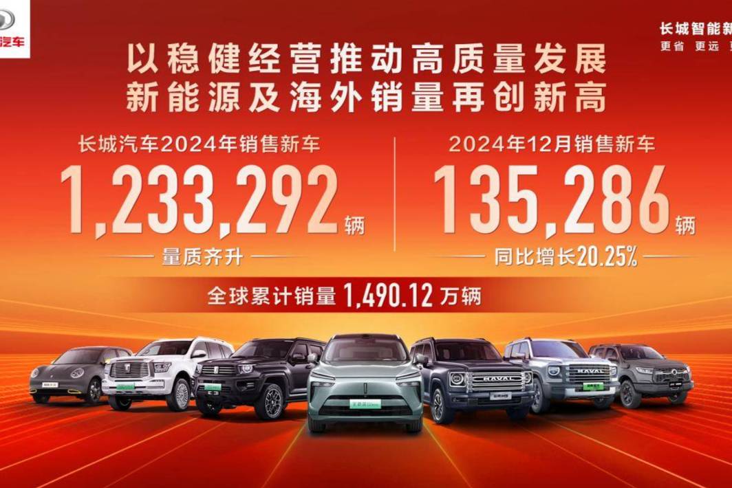 長(zhǎng)城汽車2024年銷售新車123.33萬(wàn)輛 