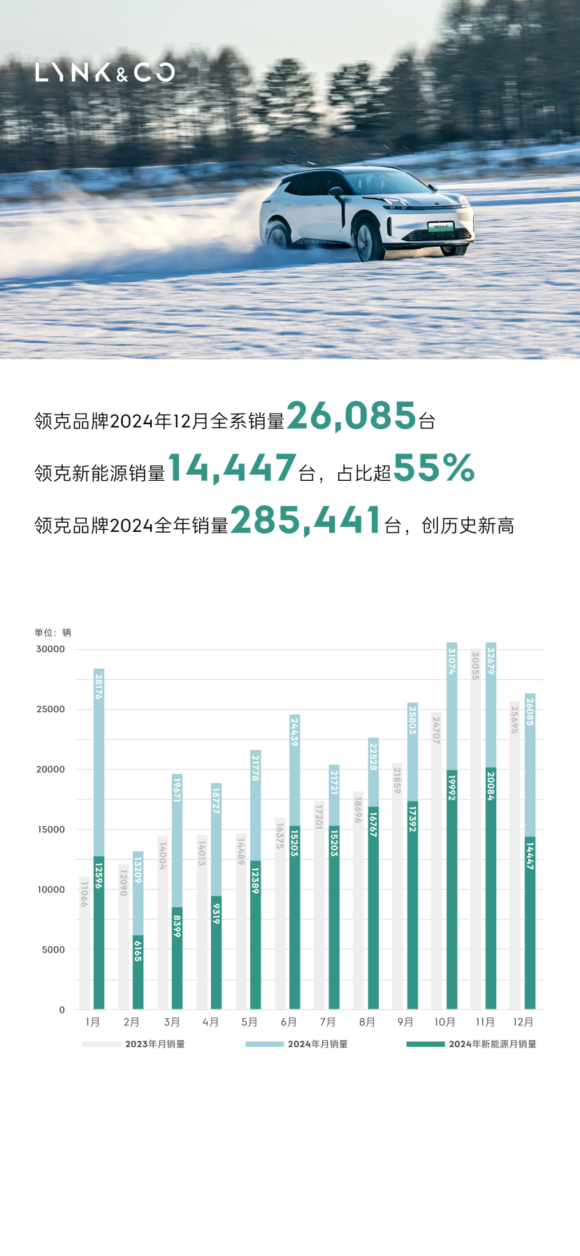 领克12月销量26,085台，全年超28万台，创历史新高