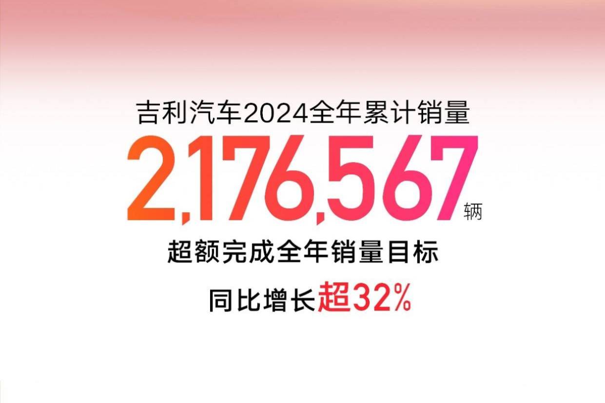 吉利汽车2024年销量突破217万辆 新能源销量突破88万辆