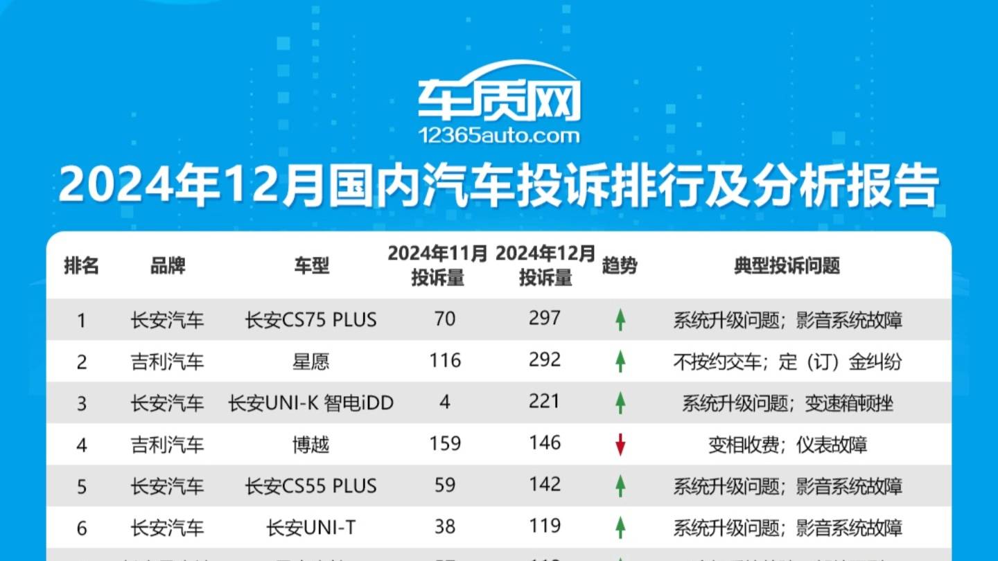 2024年12月國內(nèi)汽車投訴排行榜