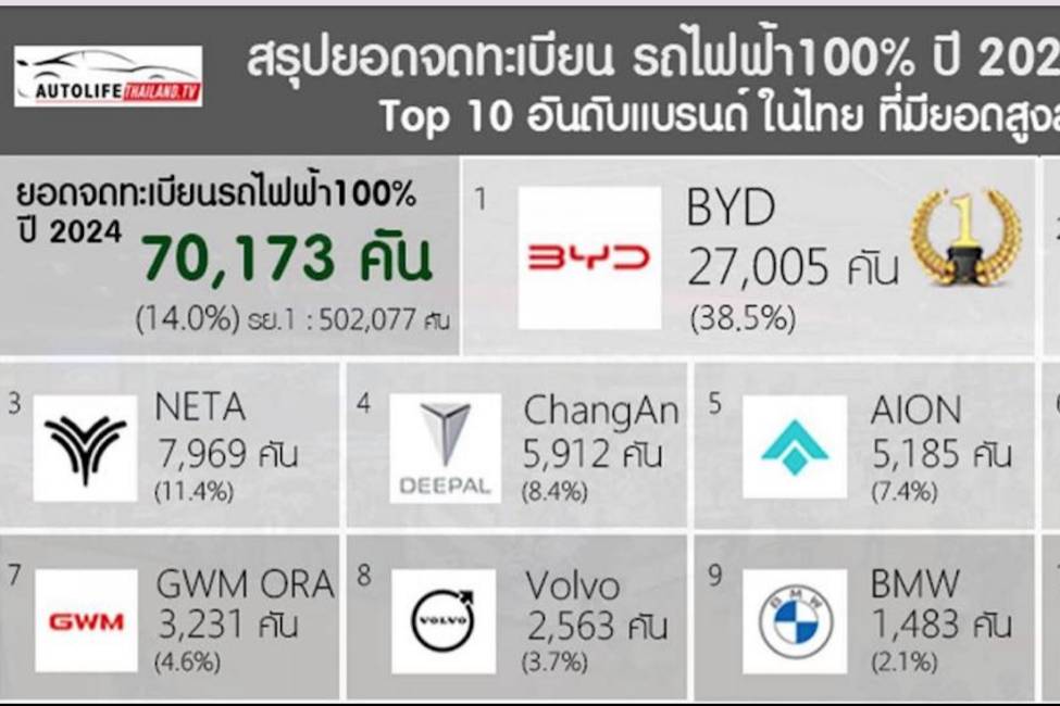 2024年泰國(guó)新能源汽車品牌熱銷榜出爐！哪吒拿下新勢(shì)力第一
