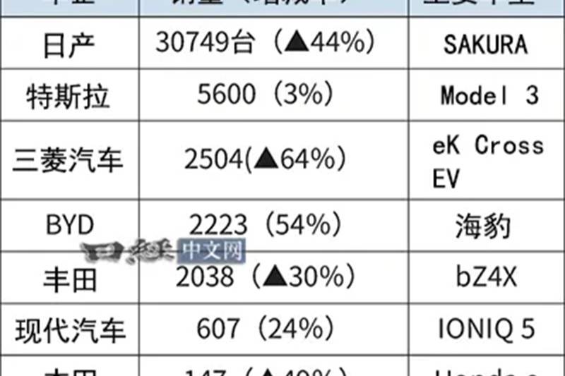 比亞迪閃耀日本市場：純電動汽車銷量力壓豐田