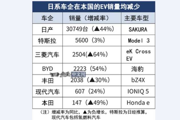 日本电动车市场低迷，比亚迪首超丰田显现新格局