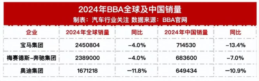 奥迪领“跌”，被围剿的BBA，硬撑的高贵形象蹦了？