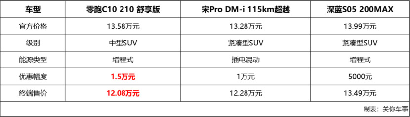 新能源五星推荐 这款中型SUV补贴后不到十万就能入手？