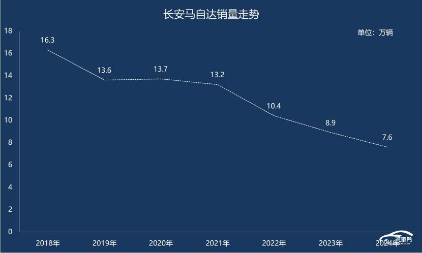 长安马自达的销量是该增长了