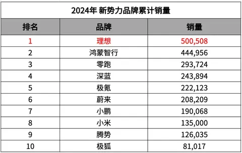 【E汽车】比特斯拉更快达成年销50万目标，理想创造行业新纪录