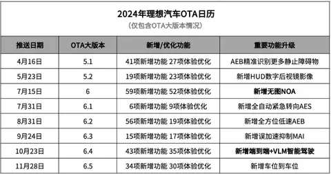 【E汽车】比特斯拉更快达成年销50万目标，理想创造行业新纪录