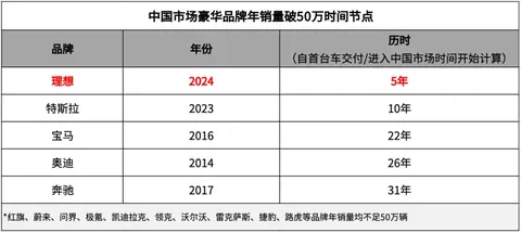 【E汽车】比特斯拉更快达成年销50万目标，理想创造行业新纪录