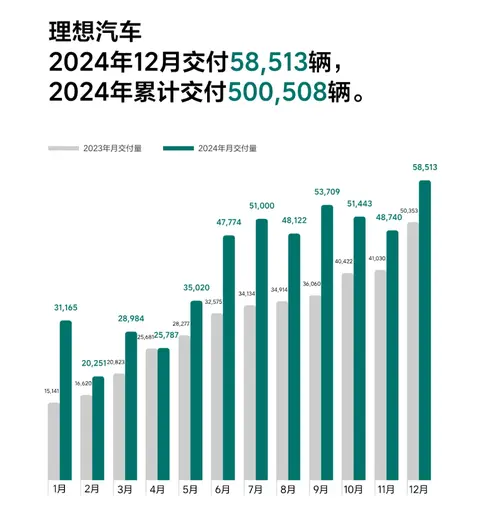 【E汽车】比特斯拉更快达成年销50万目标，理想创造行业新纪录