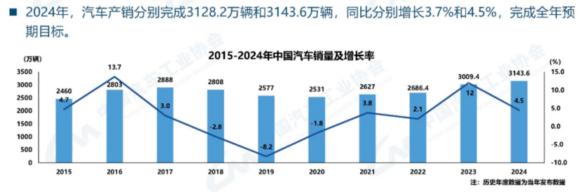 汽车产销再破3000万后，中国车的增长前路在哪？