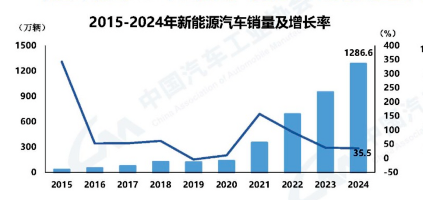 汽车产销再破3000万后，中国车的增长前路在哪？