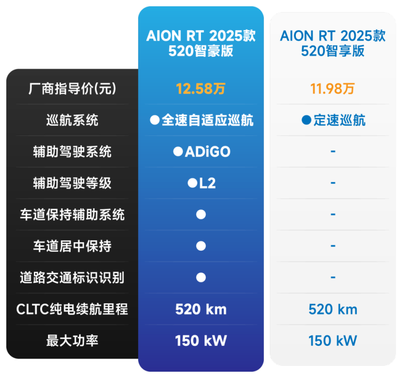 11.98万元起，AION RT怎么买更划算？