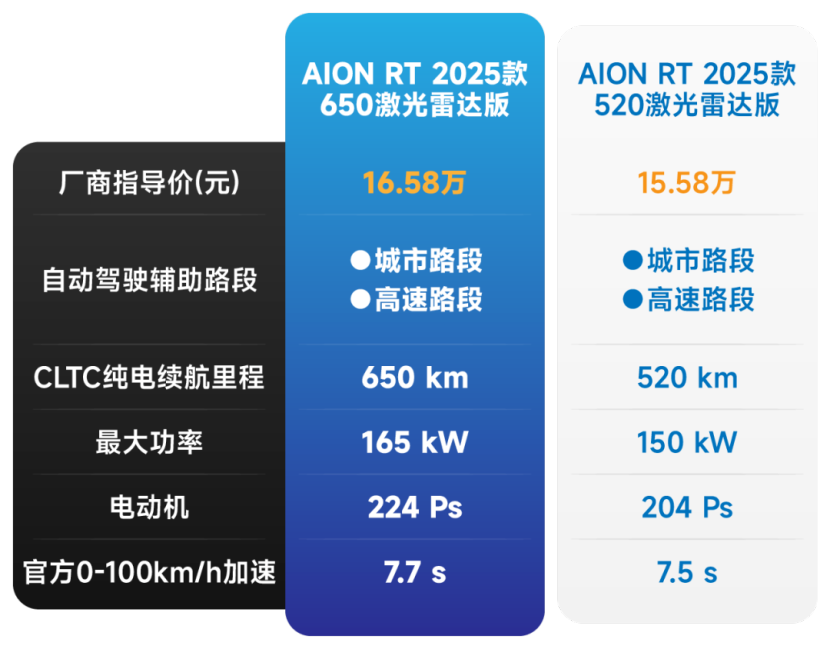 11.98万元起，AION RT怎么买更划算？