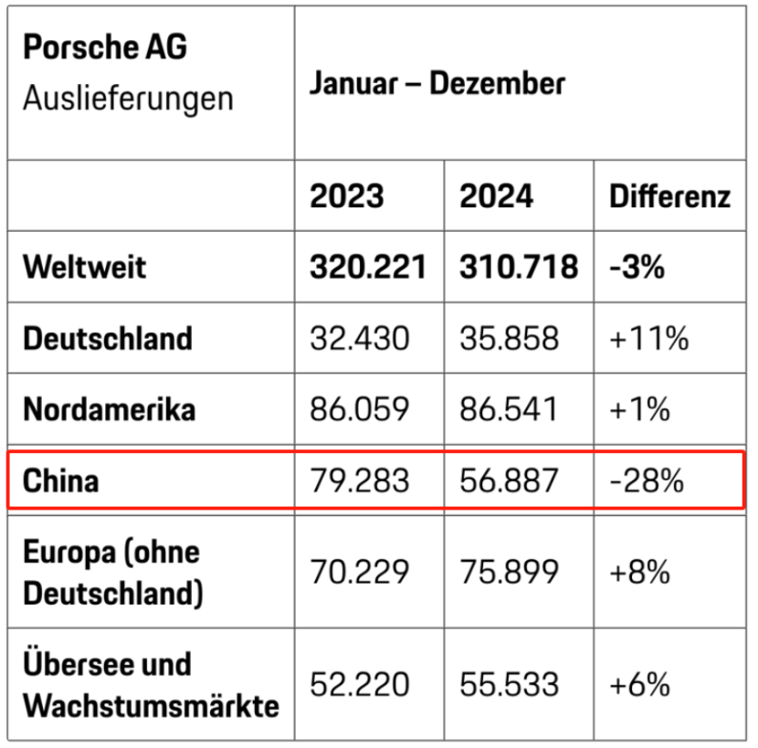 销量三连败！曾经躺赢的保时捷，为何在中国失去民心？