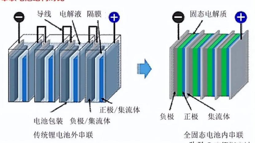 各家车企都争相研发，全固态电池好在哪？离上车还有多远？