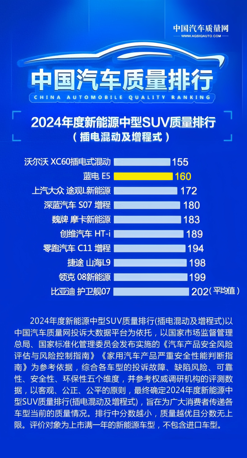 蓝电E5荣登混动中型SUV质量榜第二，品质再获认可