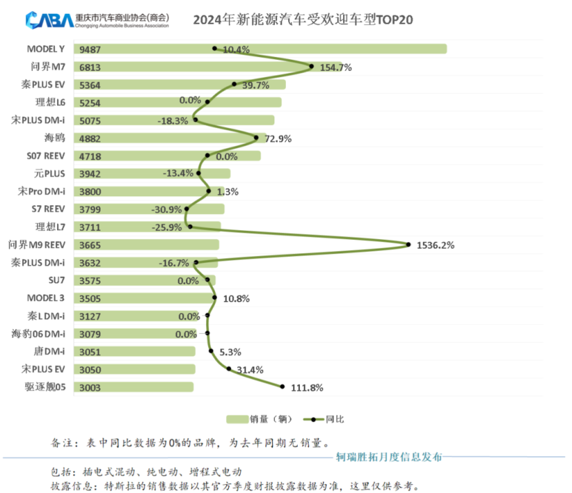 2024重庆车市：累销超44万辆，新能源渗透率超50%