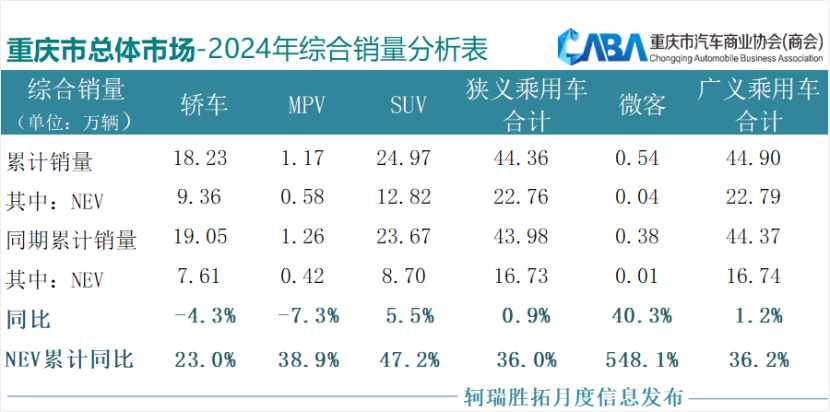 2024重庆车市：累销超44万辆，新能源渗透率超50%