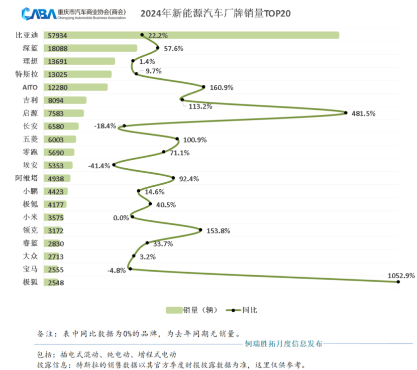 2024重庆车市：累销超44万辆，新能源渗透率超50%