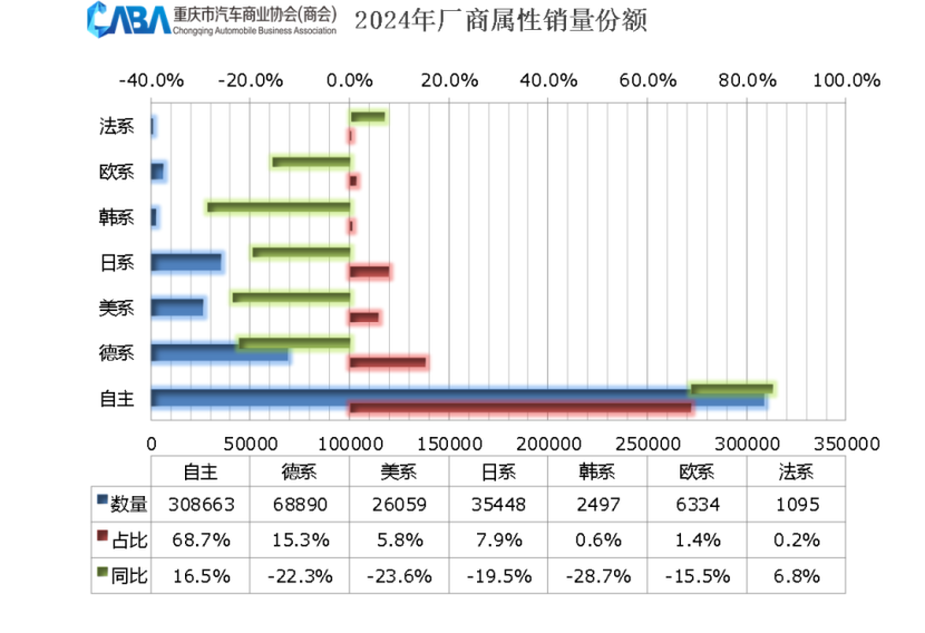 2024重庆车市：累销超44万辆，新能源渗透率超50%