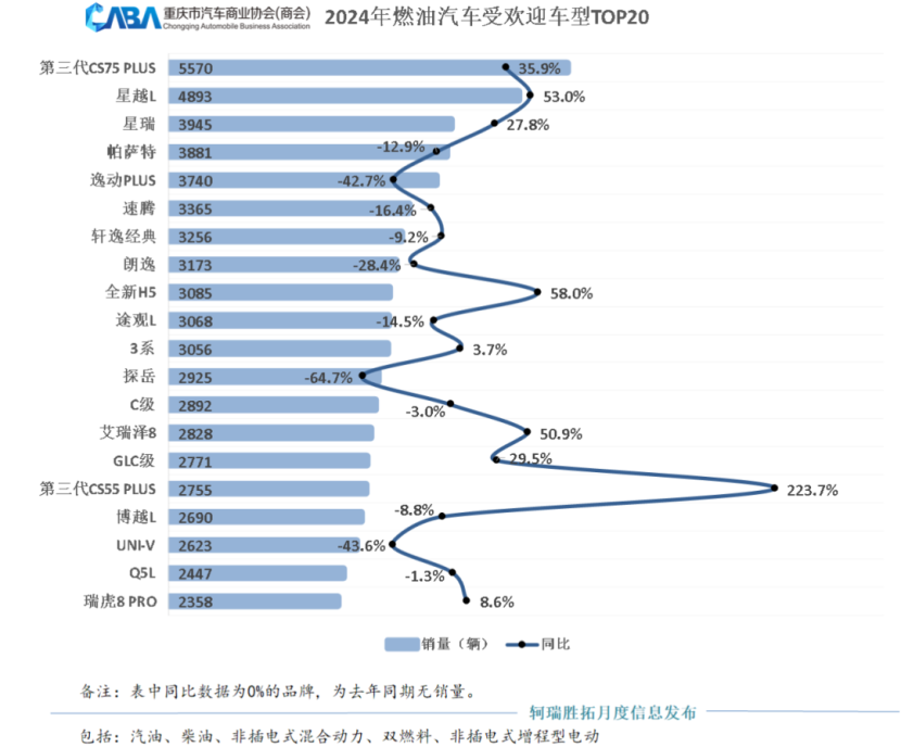 2024重庆车市：累销超44万辆，新能源渗透率超50%