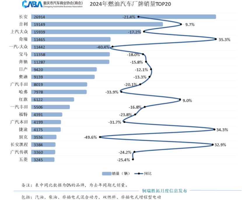 2024重庆车市：累销超44万辆，新能源渗透率超50%