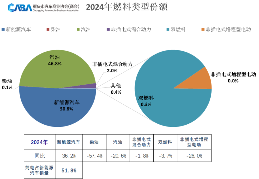 2024重庆车市：累销超44万辆，新能源渗透率超50%