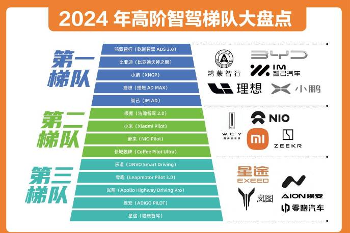 2024高阶智驾风云榜：哪些品牌处于国内智驾第一梯队？