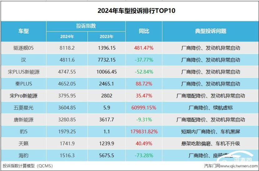 2024年车型投诉指数排行：比亚迪“包场”