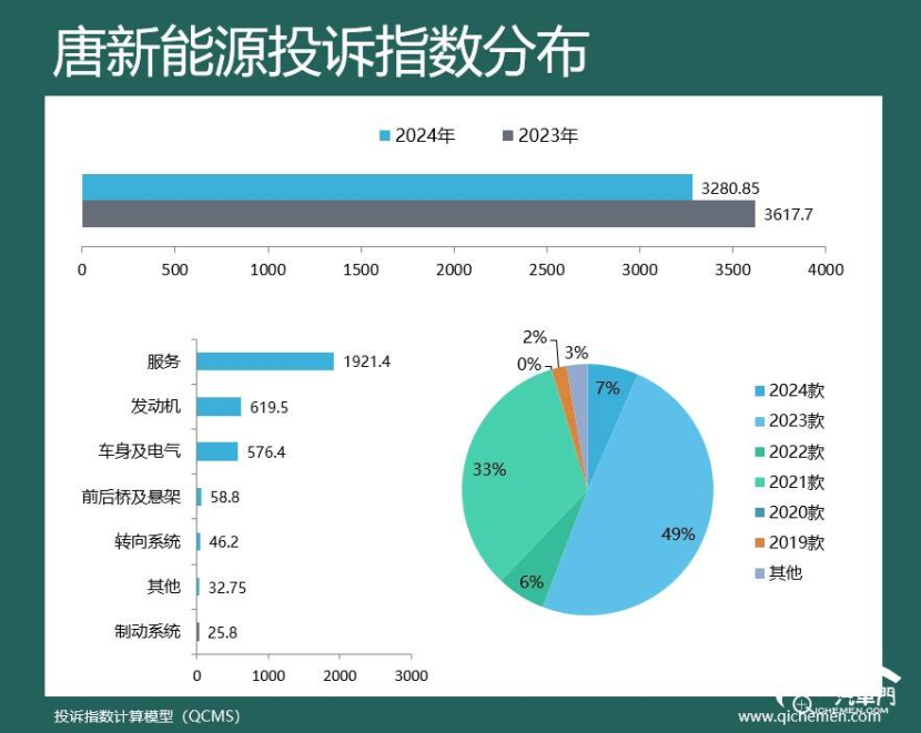 2024年车型投诉指数排行：比亚迪“包场”