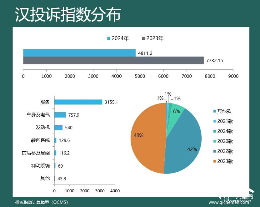 2024年车型投诉指数排行：比亚迪“包场”