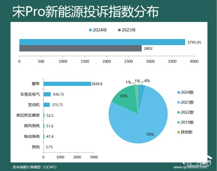 2024年车型投诉指数排行：比亚迪“包场”