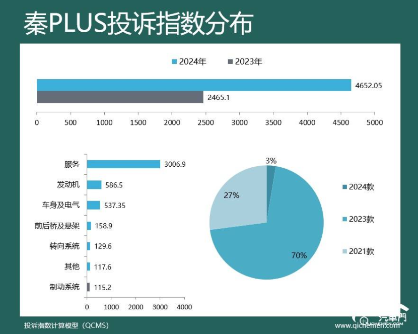 2024年车型投诉指数排行：比亚迪“包场”