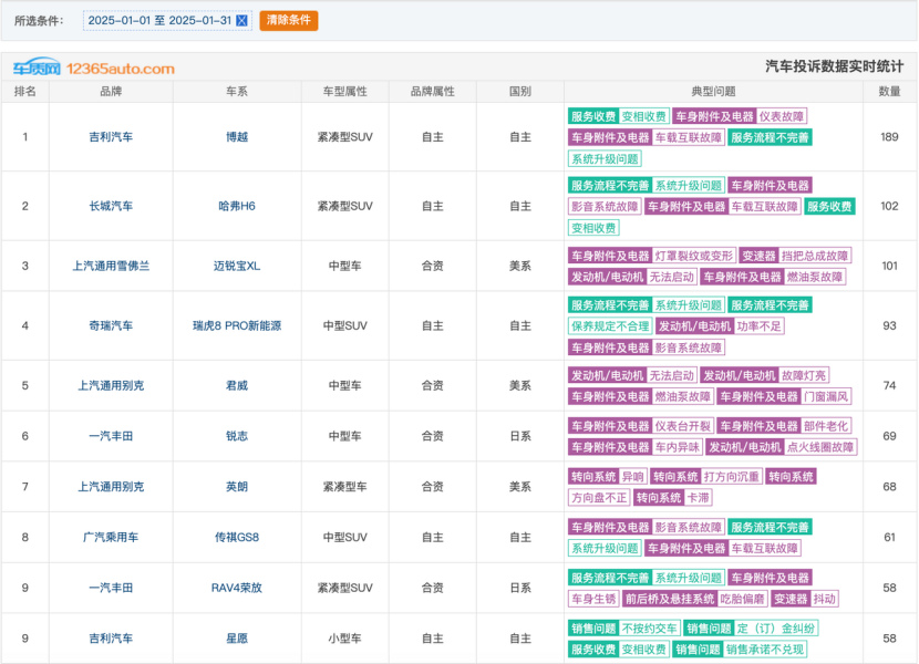 1月汽车投诉榜单出炉，吉利博越第一，哈弗H6第二