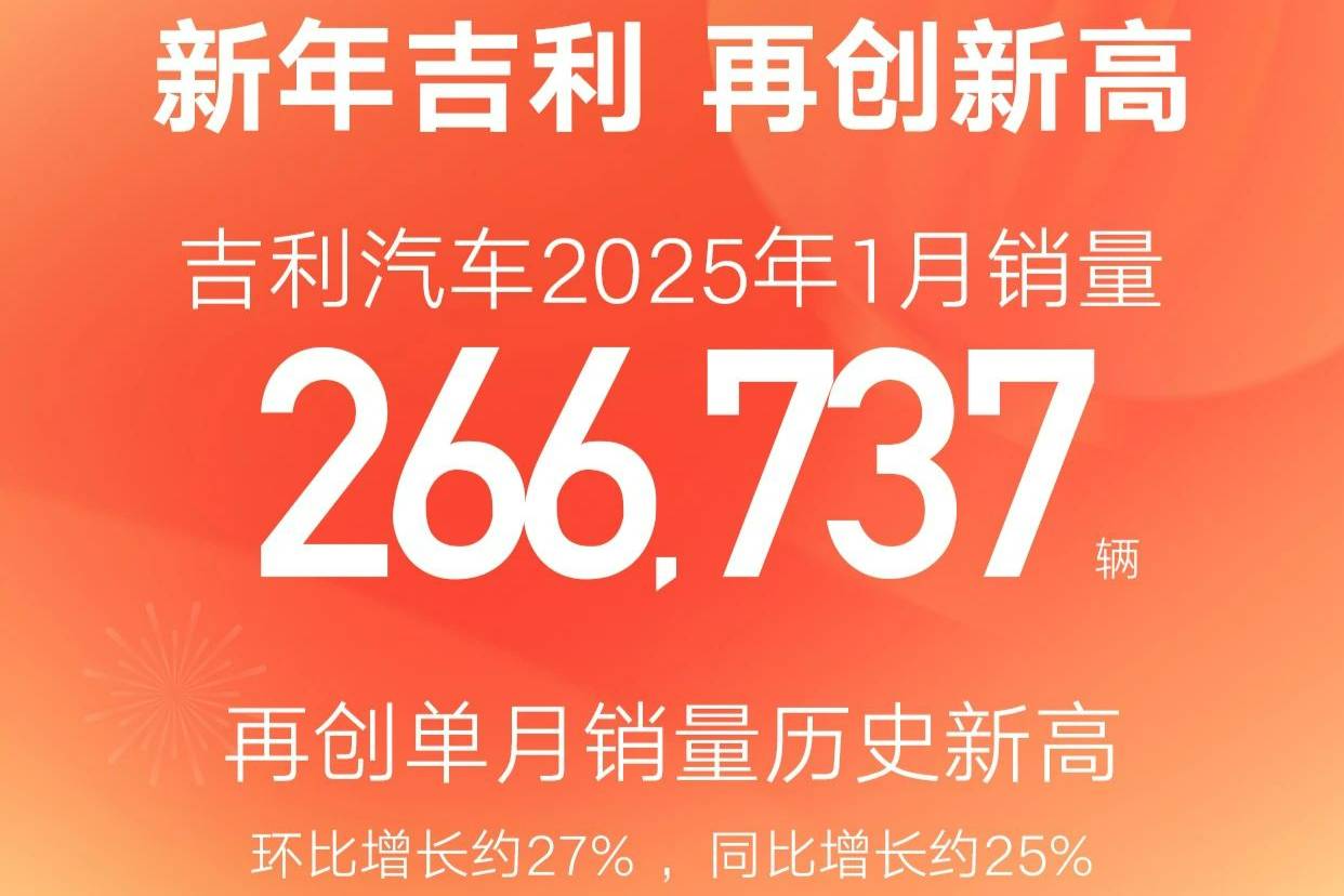 吉利汽车1月销量突破26.6万辆,新能源销量同比劲增约84%