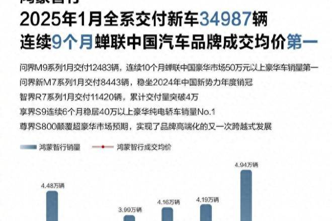 時(shí)隔30個(gè)月小鵬再回造車新勢力銷量榜一；1月份各家車企銷量