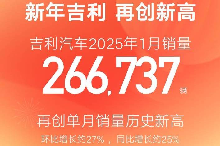 2025開門紅 吉利汽車1月銷量266737輛創歷史新高